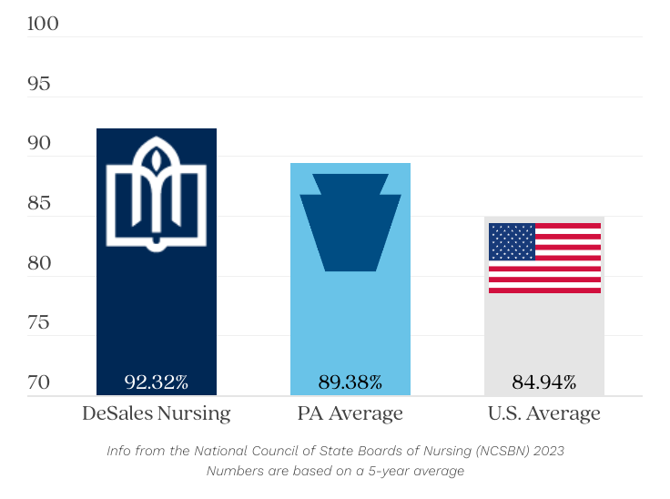 desales nclex passing rate graph